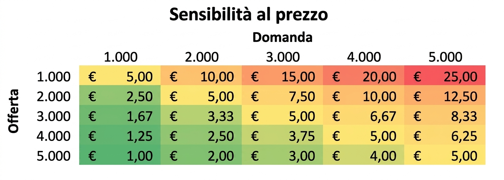 Esempio di tabella di sensibilità con offerta sulle righe e domanda sulle colonne
