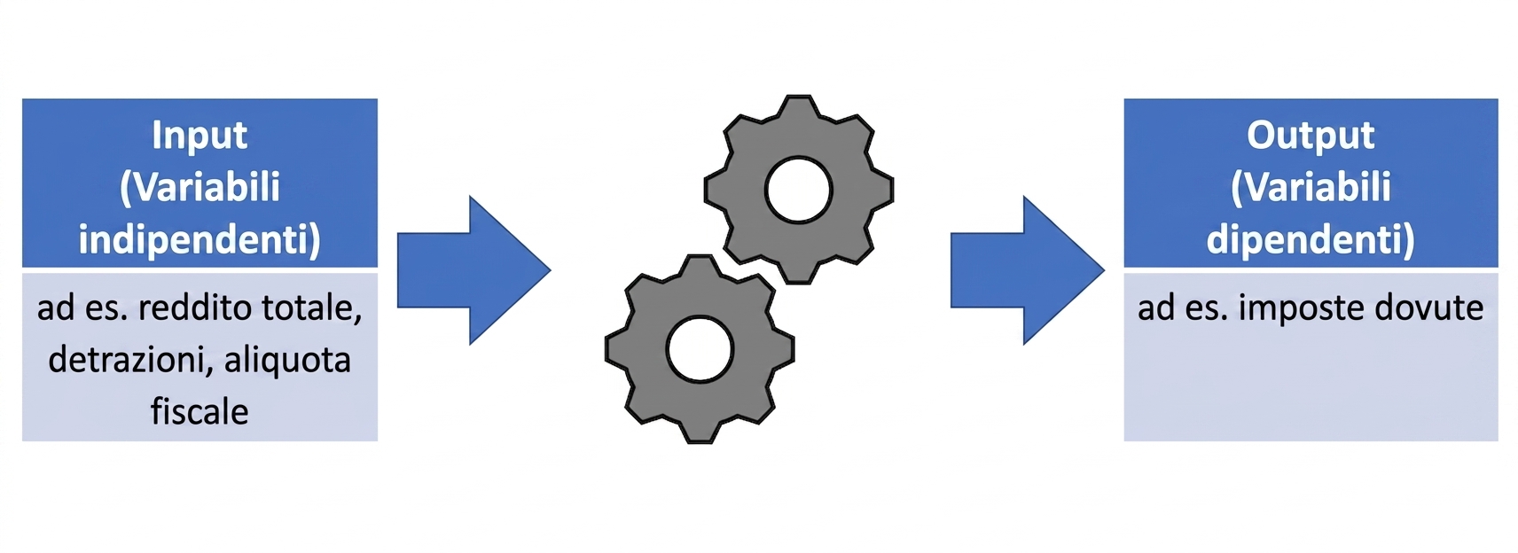 Diagramma: input in un modello che generano output