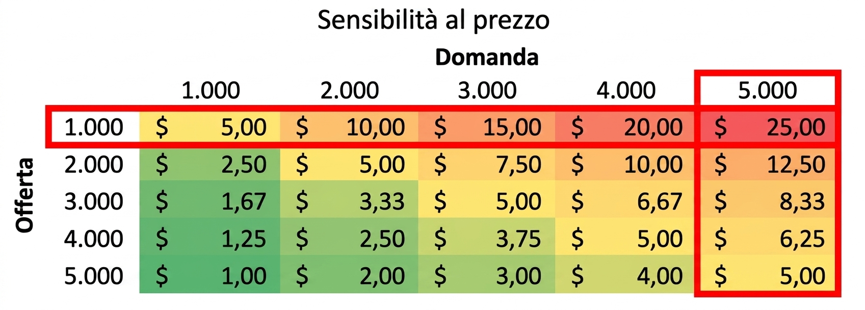 Tabella di sensibilità con una colonna e una riga evidenziate