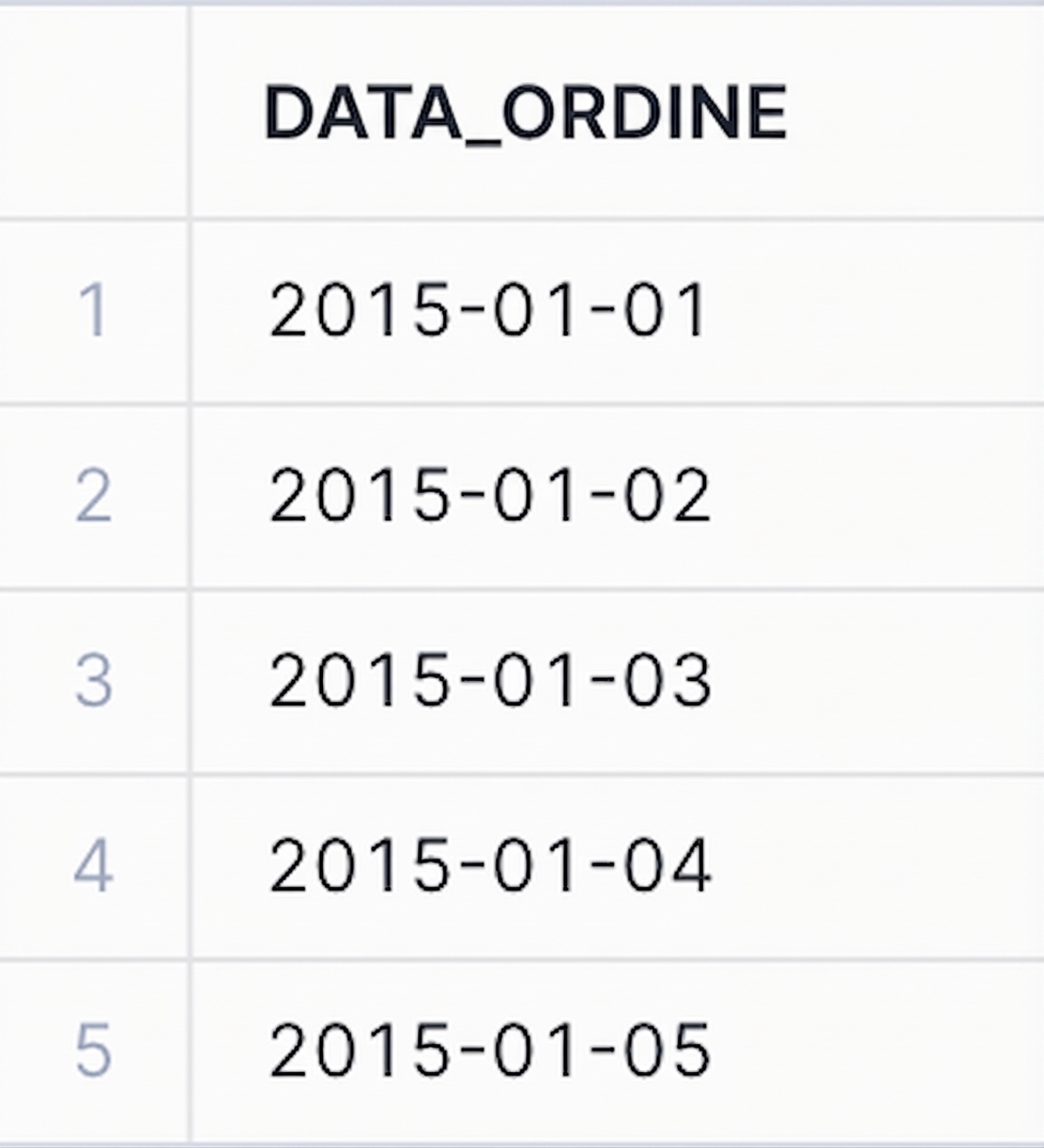 Dopo il cast: dati order date