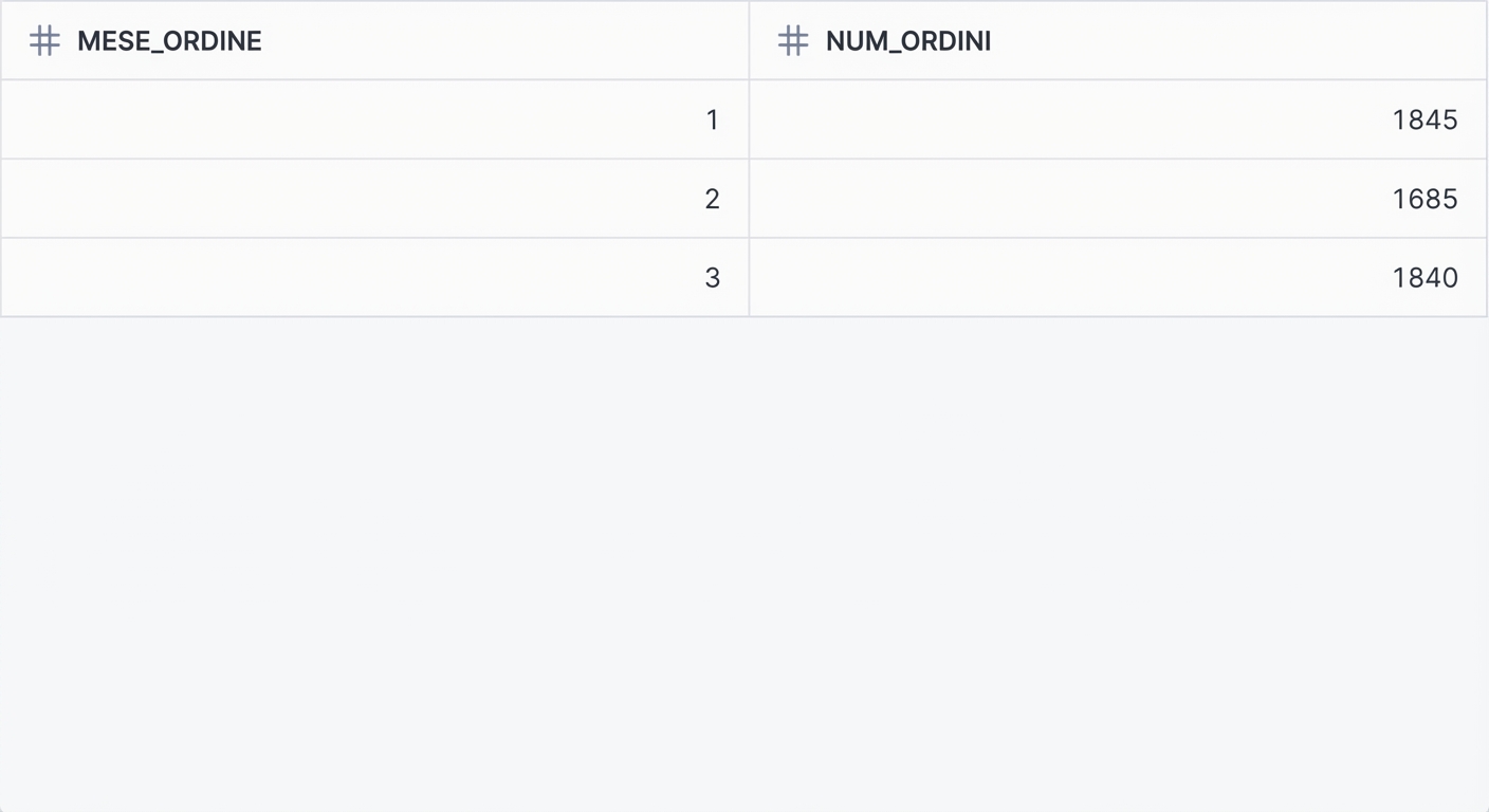 Numero di ordini per mese