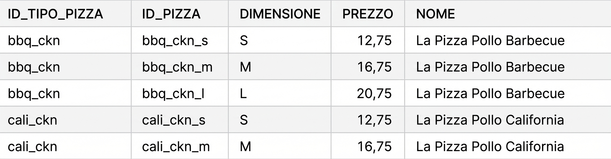 Risultato join con natural join