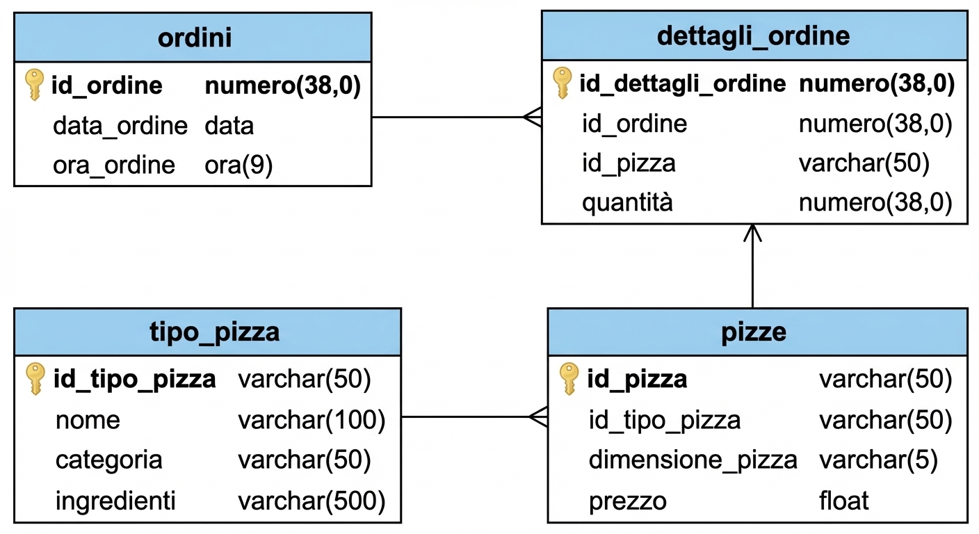 Diagramma schema database Pizza
