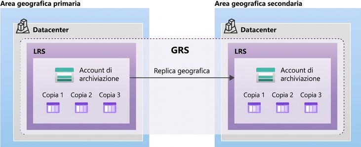 Schema di un setup di archiviazione geograficamente ridondante