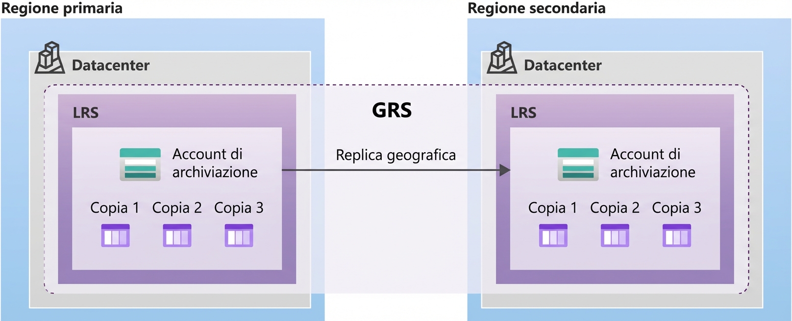 Schema di un setup di archiviazione geograficamente ridondante