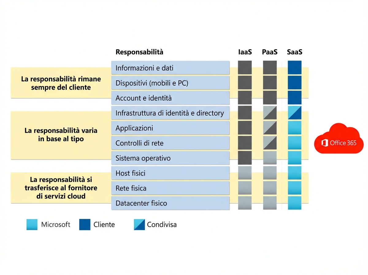 Responsabilità Software as a Service