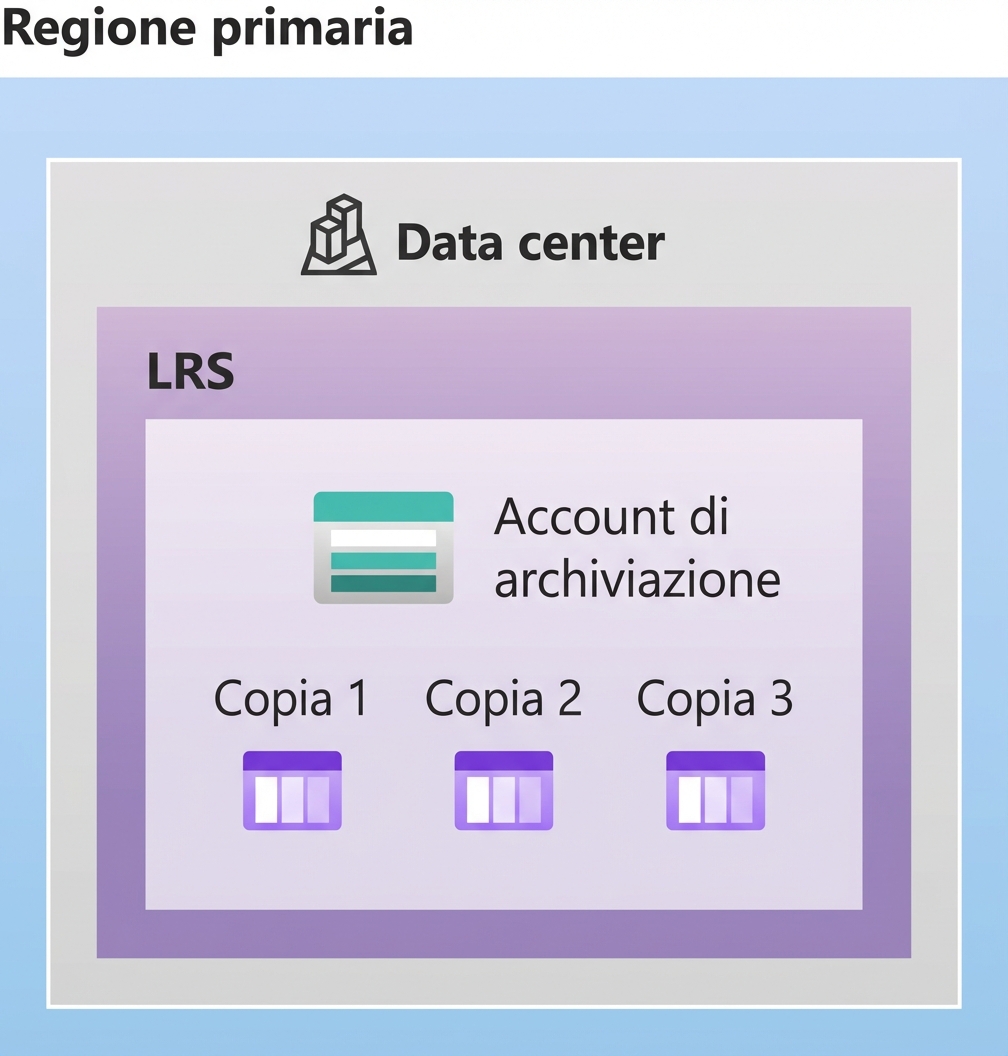 Schema di un setup di archiviazione localmente ridondante