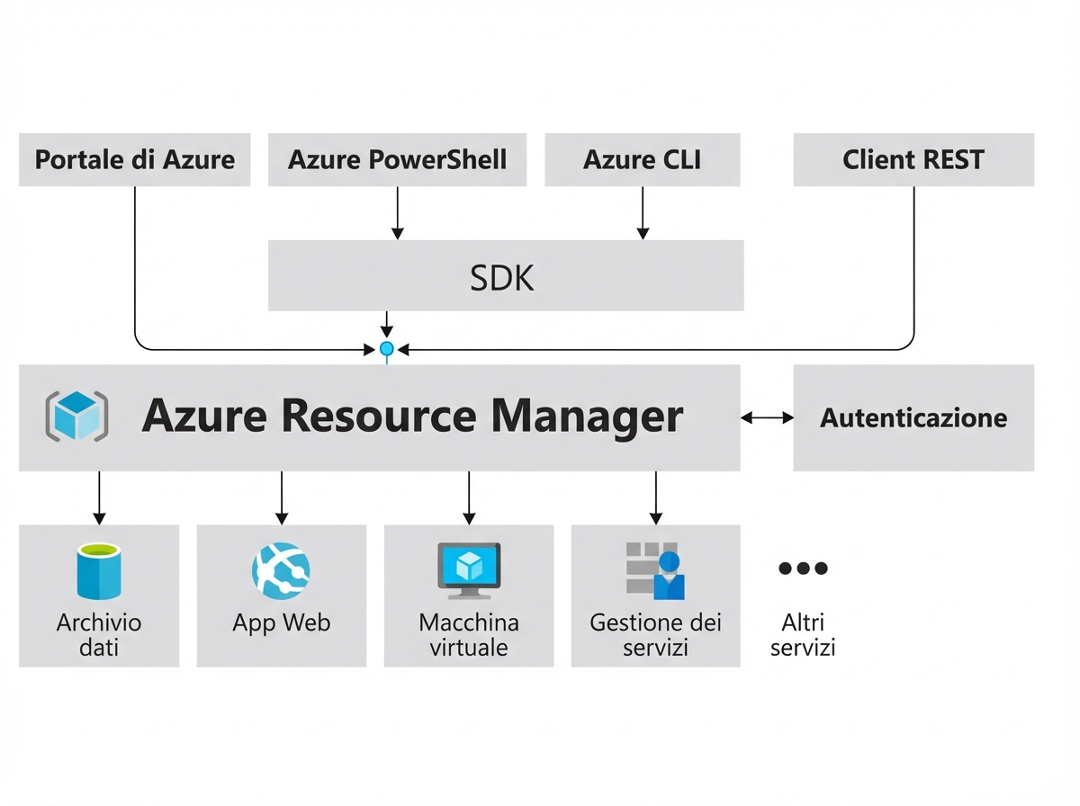 Azure Resource Manger
