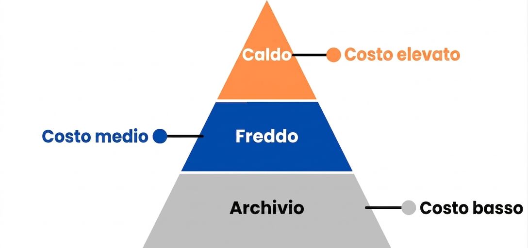 Immagine a piramide con tutti i livelli
