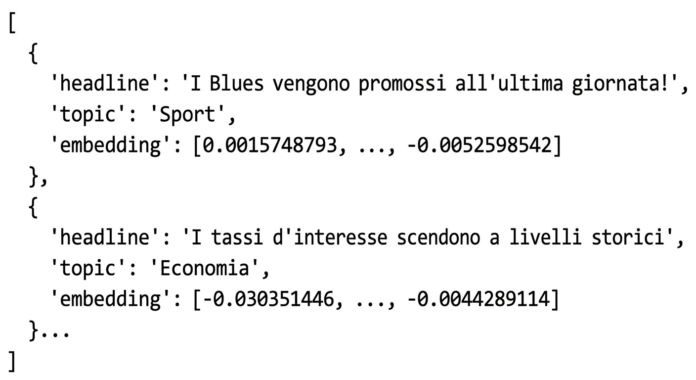 Un elenco di dizionari con i titoli e i loro embedding.