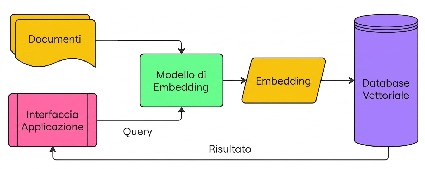 Schema che mostra l’uso di un database vettoriale per archiviare gli embedding dei documenti e restituire risultati basati su una query incorporata.