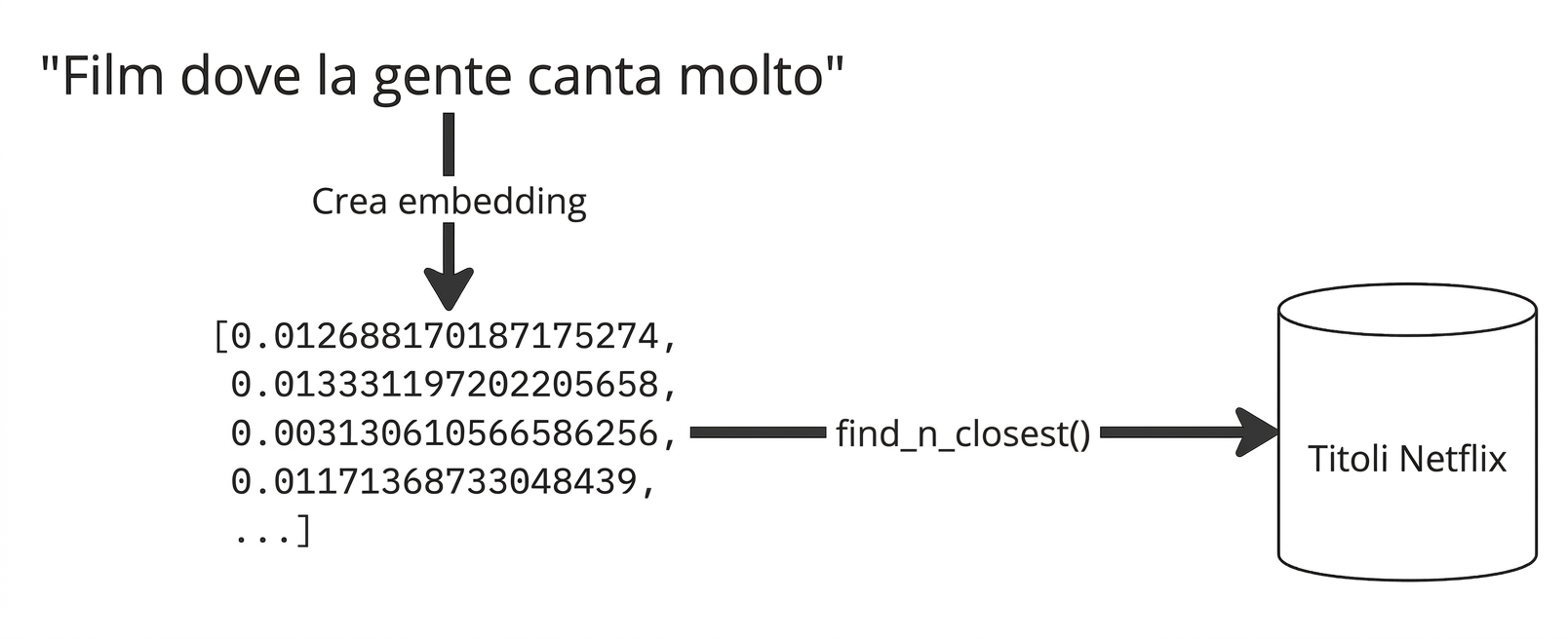 La query "movies where people sing a lot" entra in un modello di embedding, si calcolano le distanze coseno e si salvano i risultati finali.