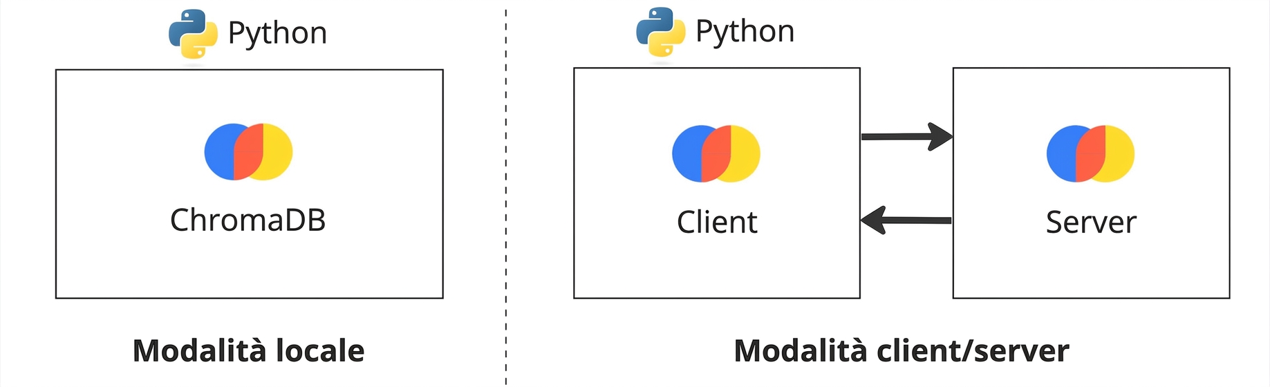 ChromaDB in local mode alongside ChromaDB in client/server mode. The client and server are shown in separate instances in client/server mode.