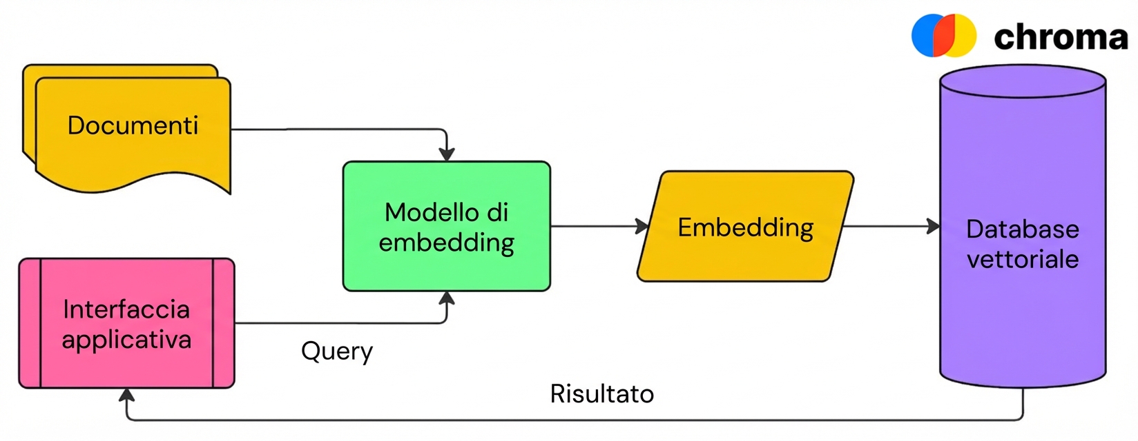 Schema che mostra come un database vettoriale (qui Chroma) memorizza embedding di documenti e restituisce risultati all’utente in base a una query incorporata.