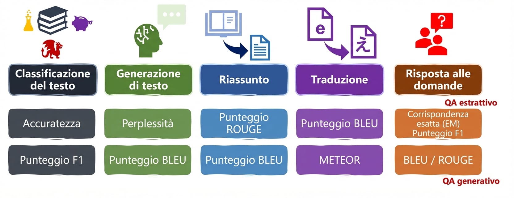 Metriche di valutazione per task linguistici