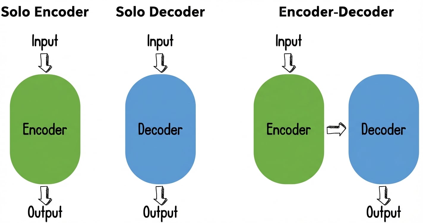 Illustrazione di tre architetture transformer: solo encoder, solo decoder ed encoder-decoder