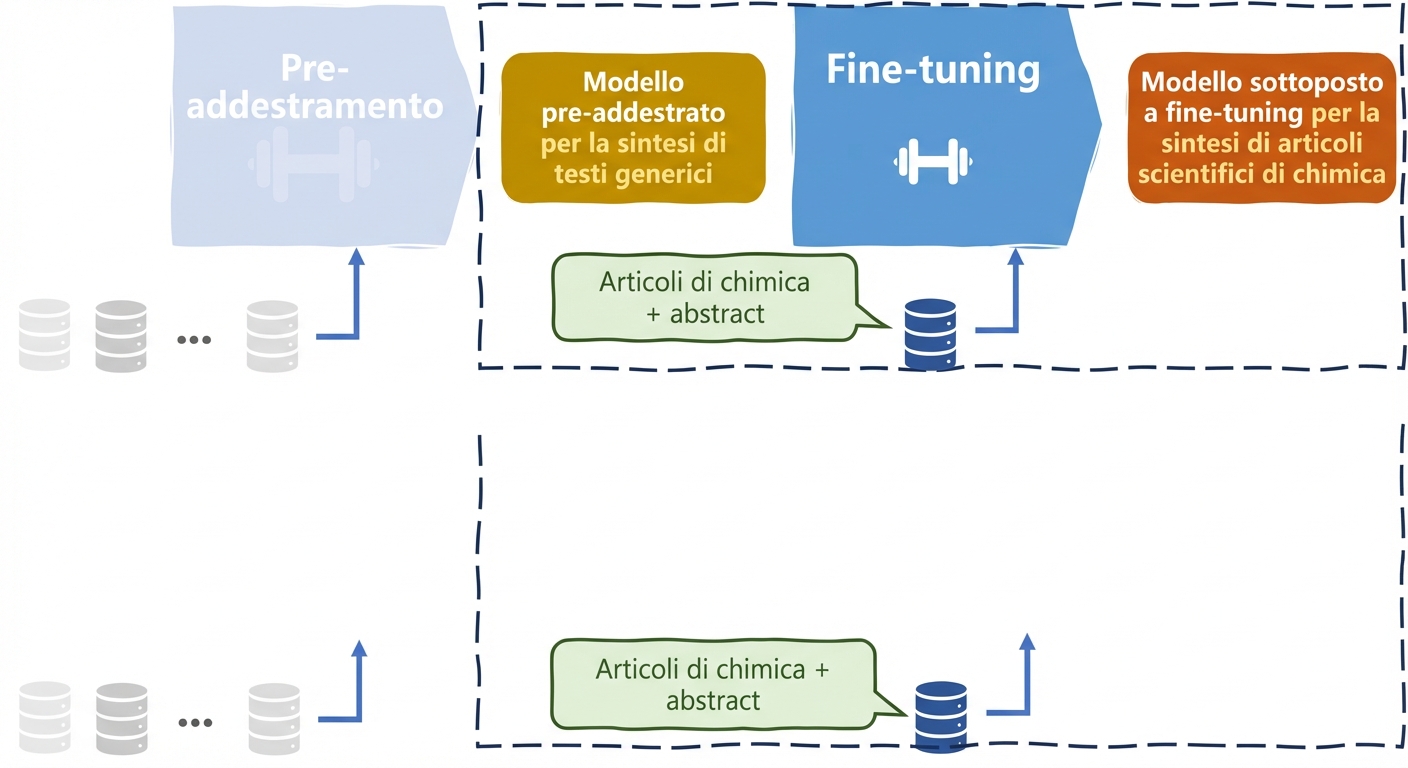 Caso d'uso di fine-tuning LLM in chimica