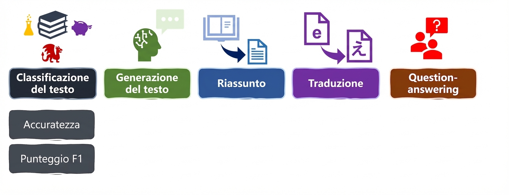 Metriche di valutazione per task di linguaggio