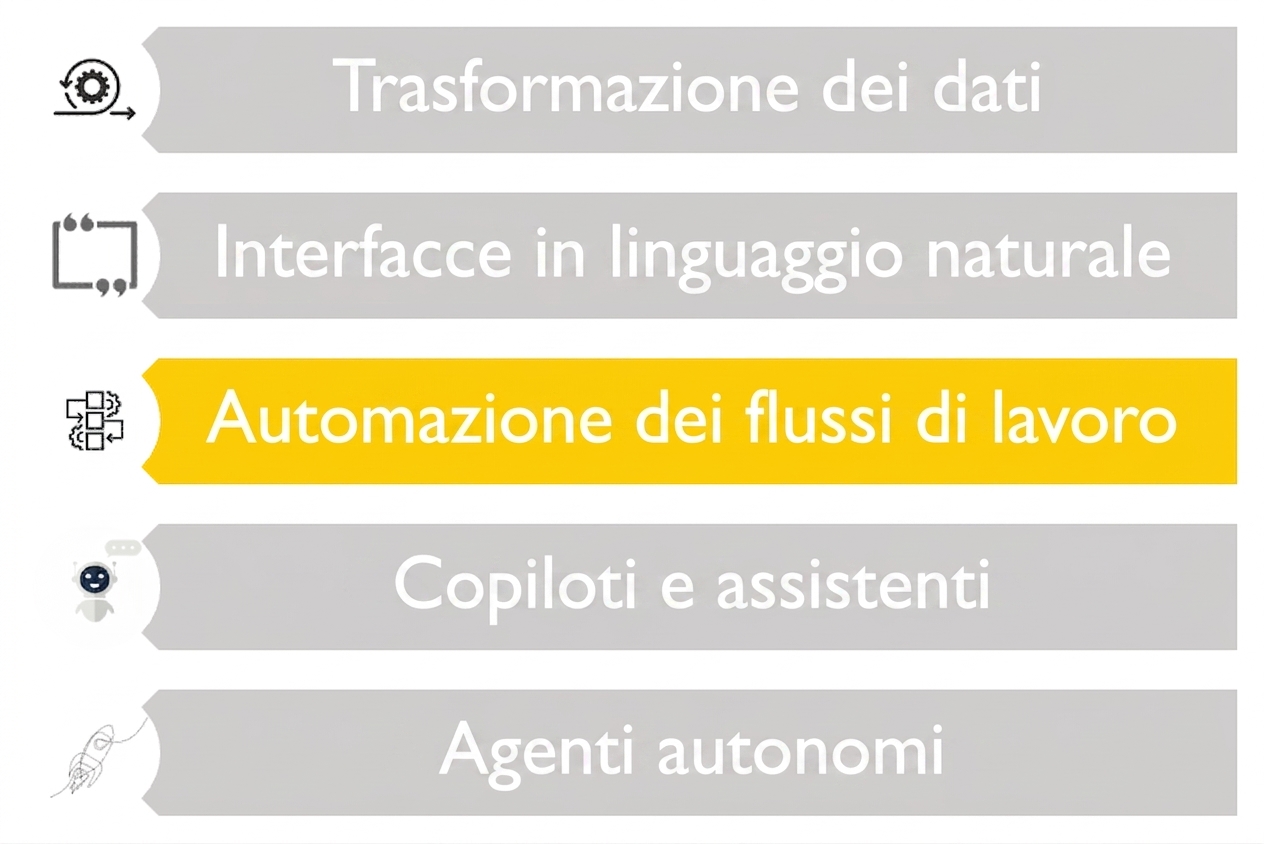 Immagine che mostra cinque possibili casi d’uso degli LLM, con solo l’automazione dei workflow evidenziata in un colore diverso