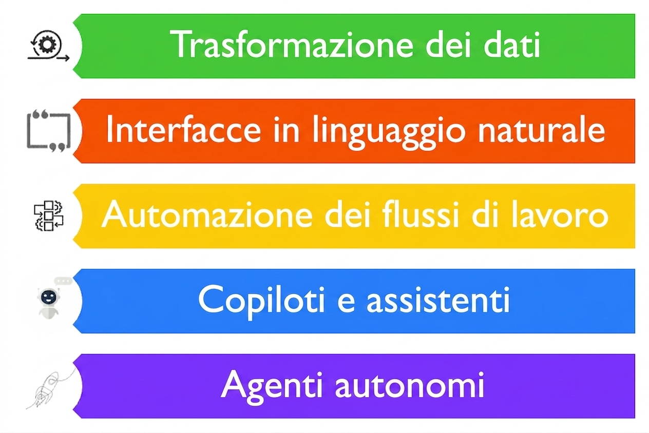 Immagine che mostra cinque possibili casi d’uso degli LLM