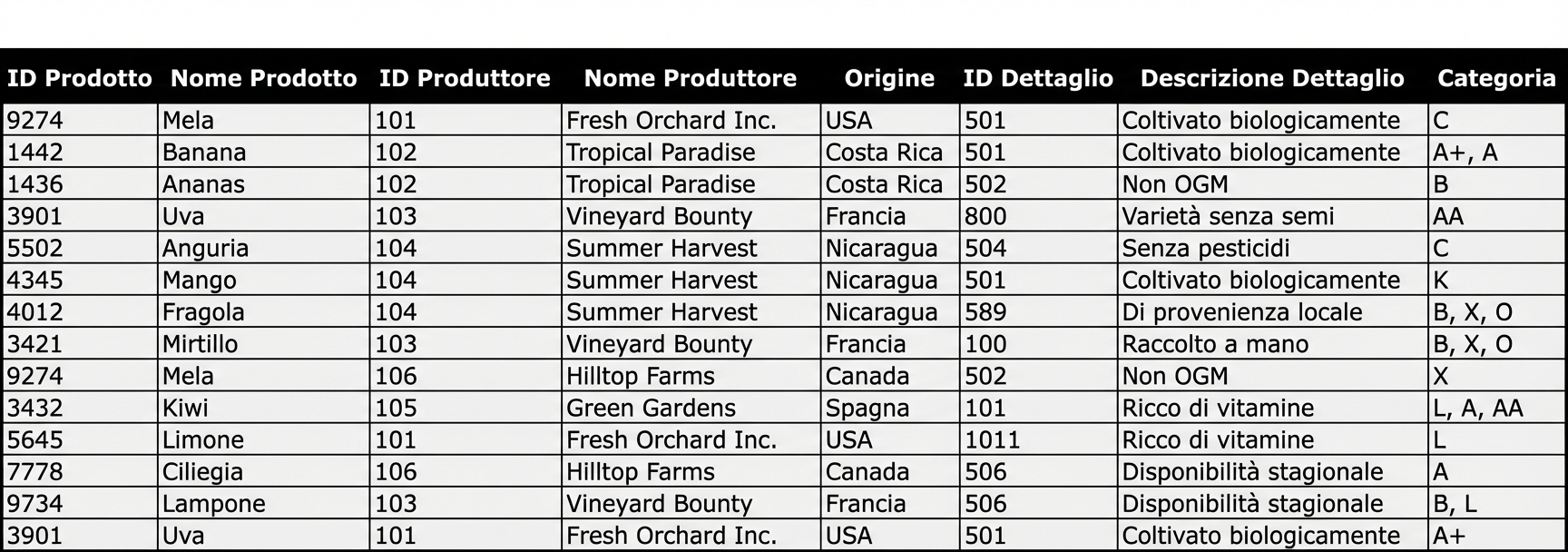 Entità affollata da molti prodotti