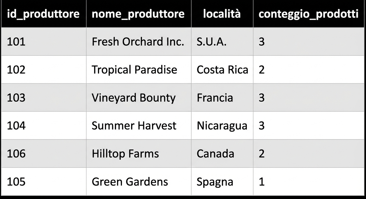 Elenco produttori con conteggio delle ripetizioni di prodotti