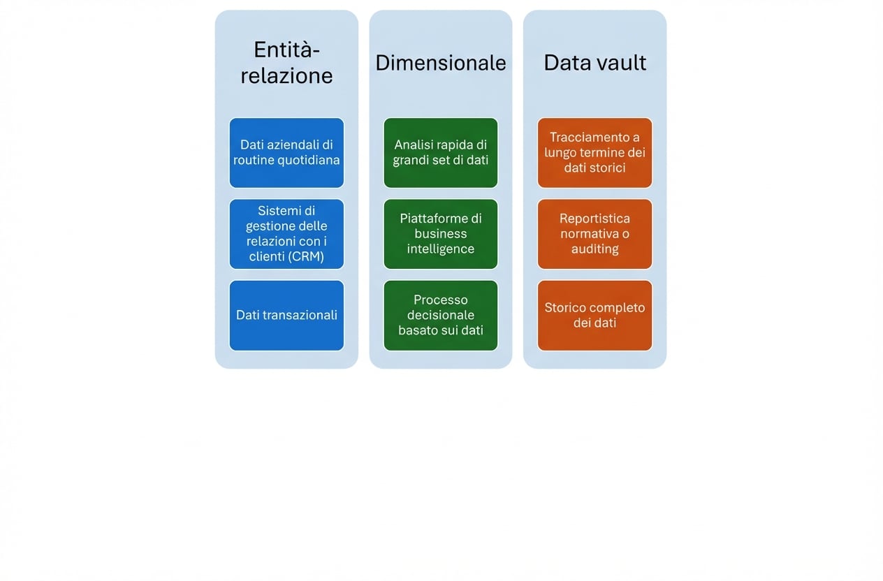 Casi d’uso per il Data Vault Modeling