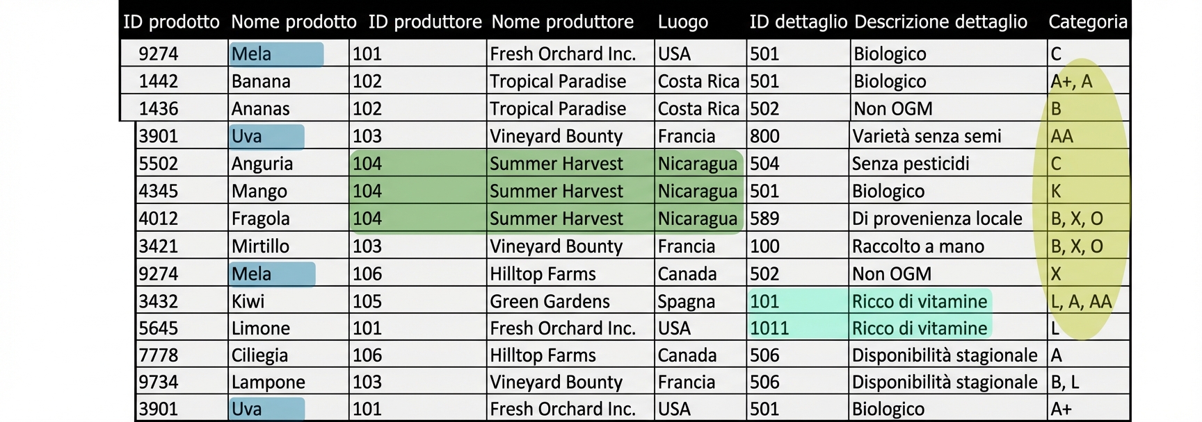 Anomalie nell'entità tutti i prodotti