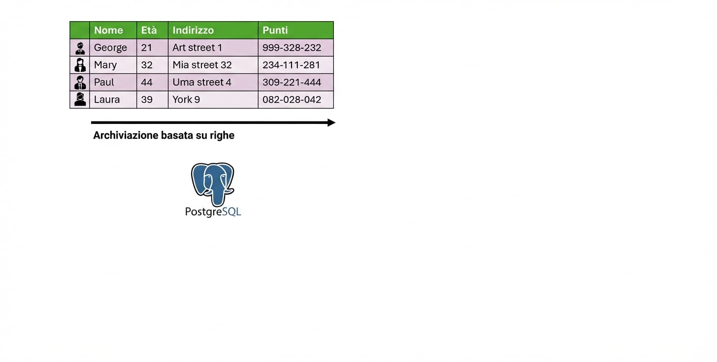 PostgreSQL basato su righe