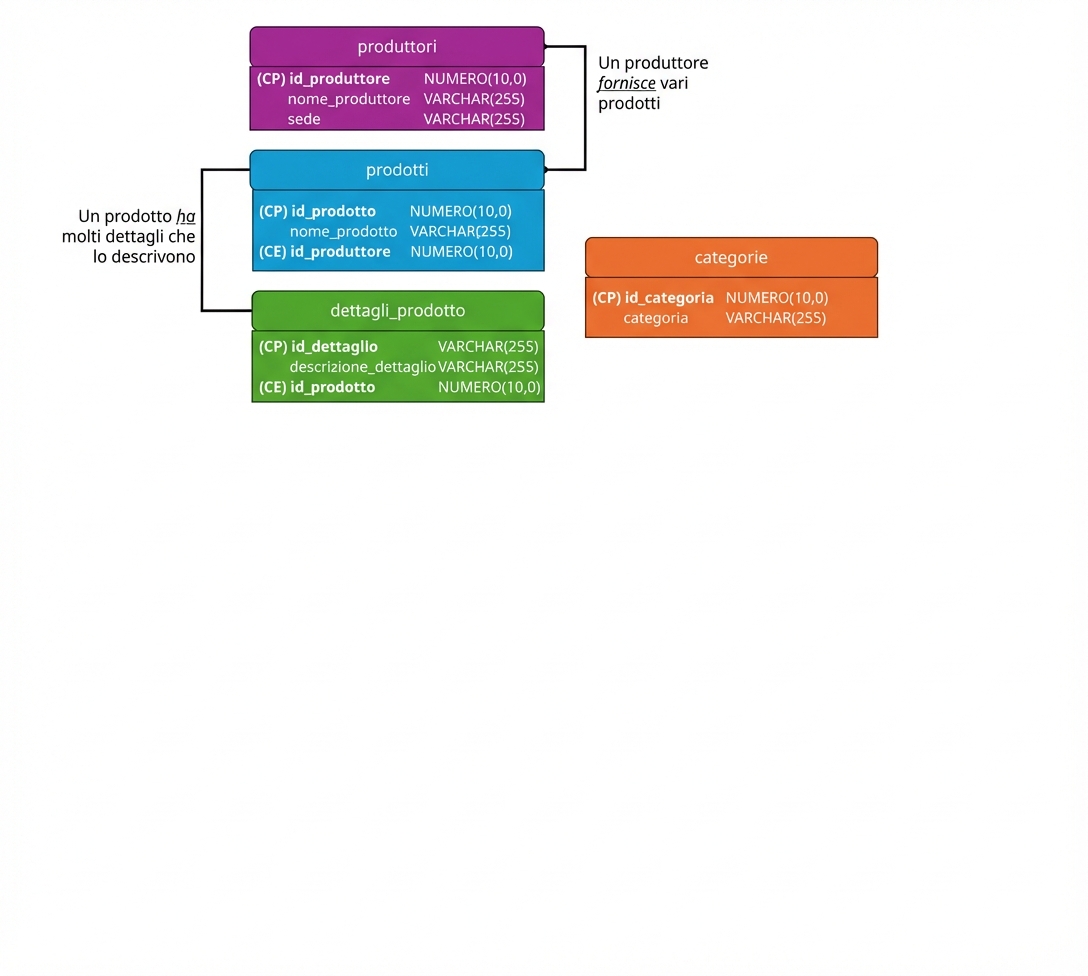 Nuova entità categorie