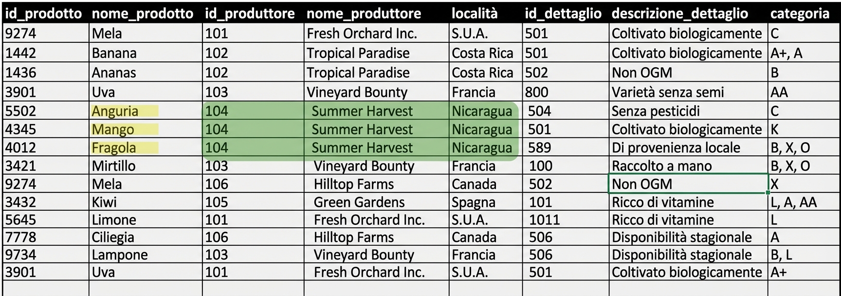 Anomalia nel produttore evidenziata
