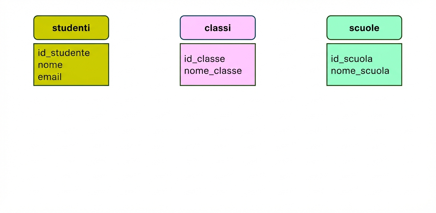 Entità del tema universitario da modellare