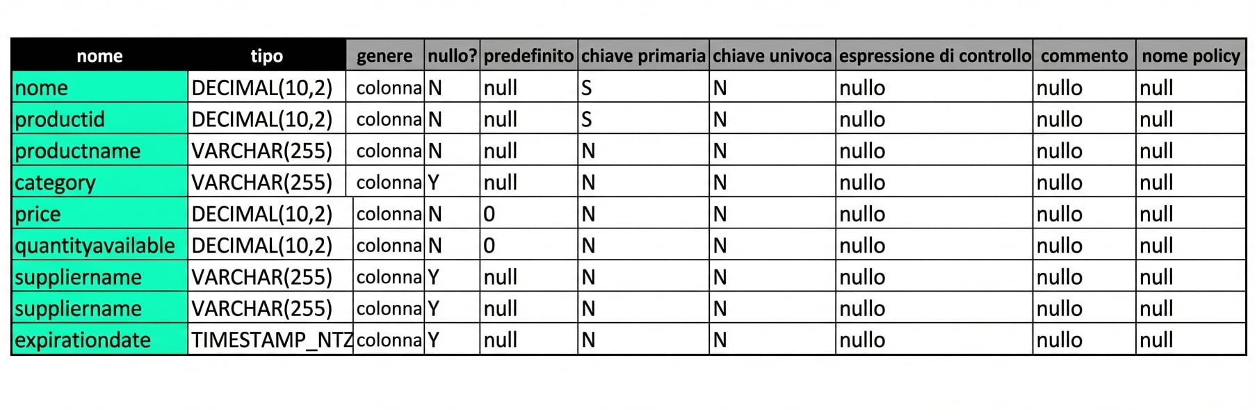Attributi dalla tabella