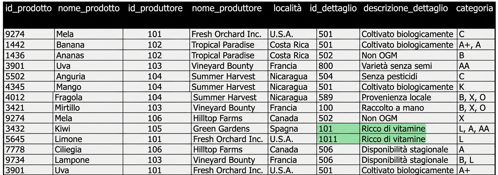 Anomalia nella descrizione dettagli evidenziata