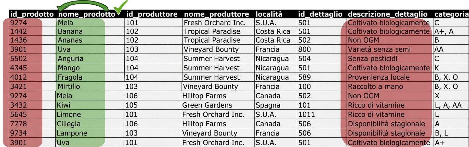 Entità Allproducts, problema di dettaglio con 2NF