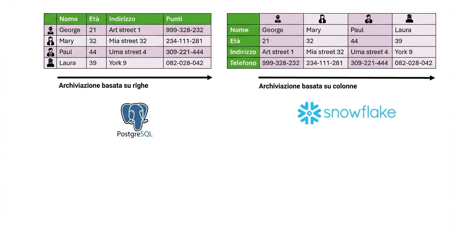 Snowflake basato su righe