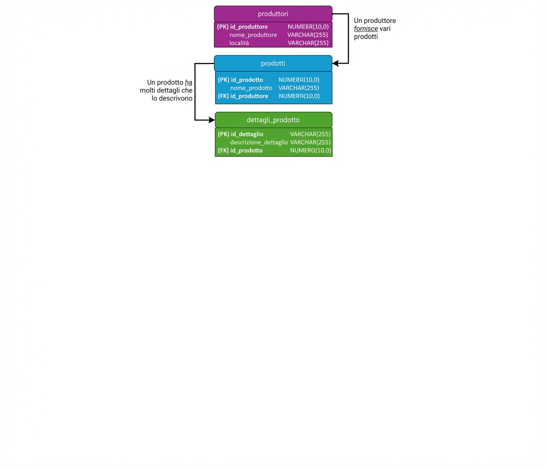 Prodotti divisi in tre entità distinte