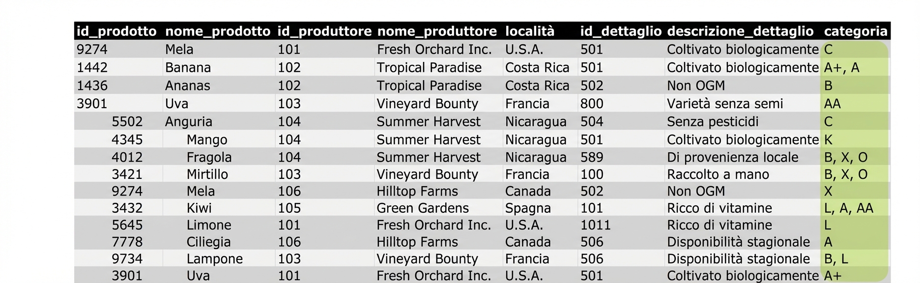 Tabella allproducts con category evidenziata