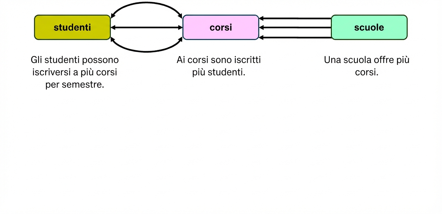 Interazione tra entità nel tema universitario