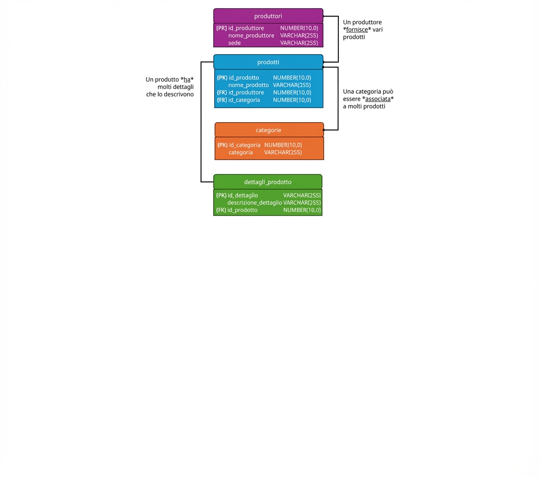 Modello fisico finale per prodotti