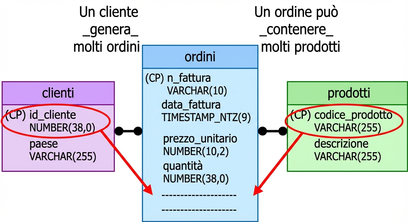 Modello fisico e-commerce, chiavi esterne