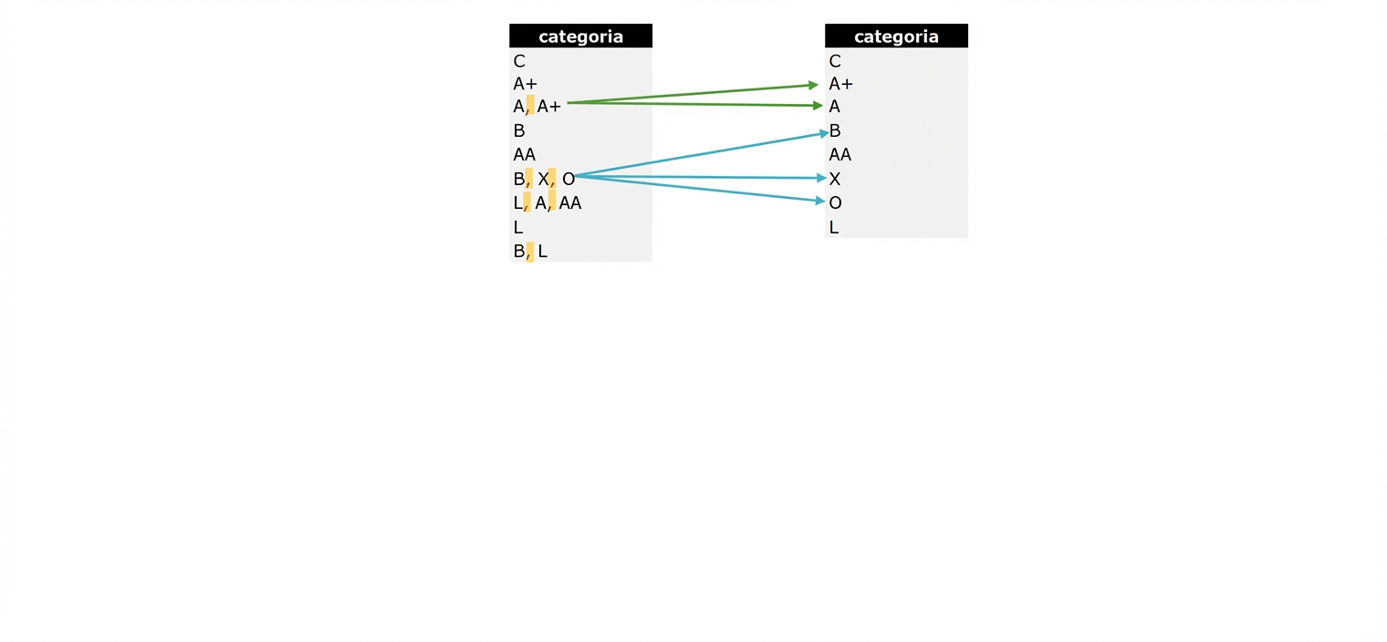 Funzioni LATERAL, FLATTEN e SPLIT su category