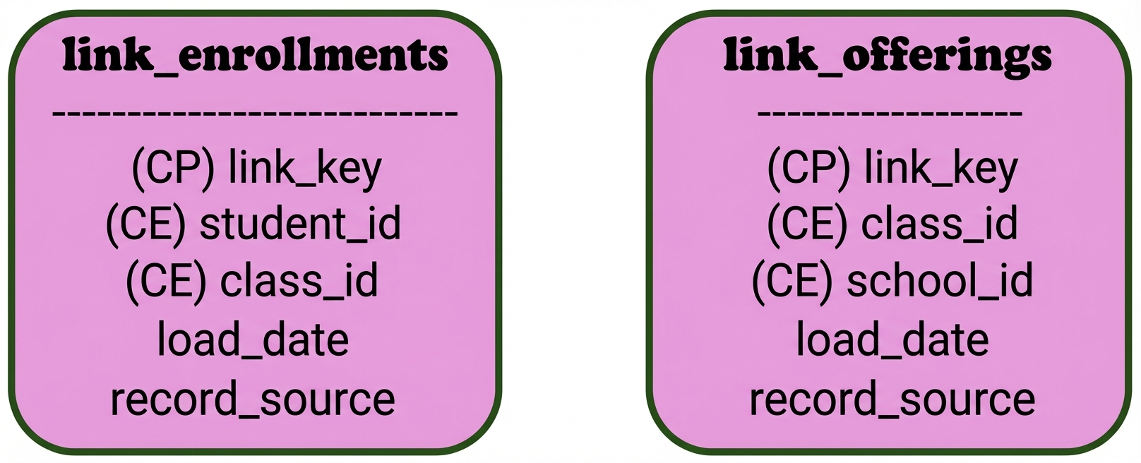 Link del data vault universitario