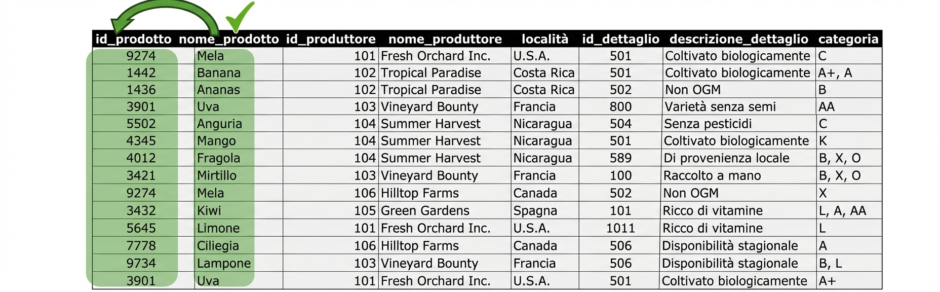 Entità Allproducts, prodotto conforme alla 2NF