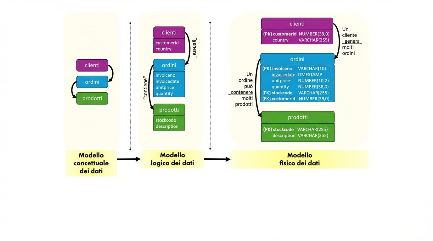 Tipi di modelli dati