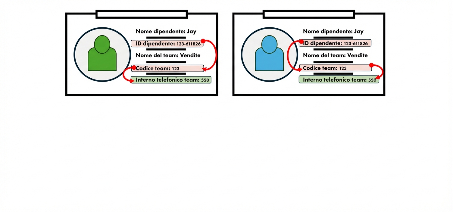 Badge dipendenti che mostrano la dipendenza transitiva