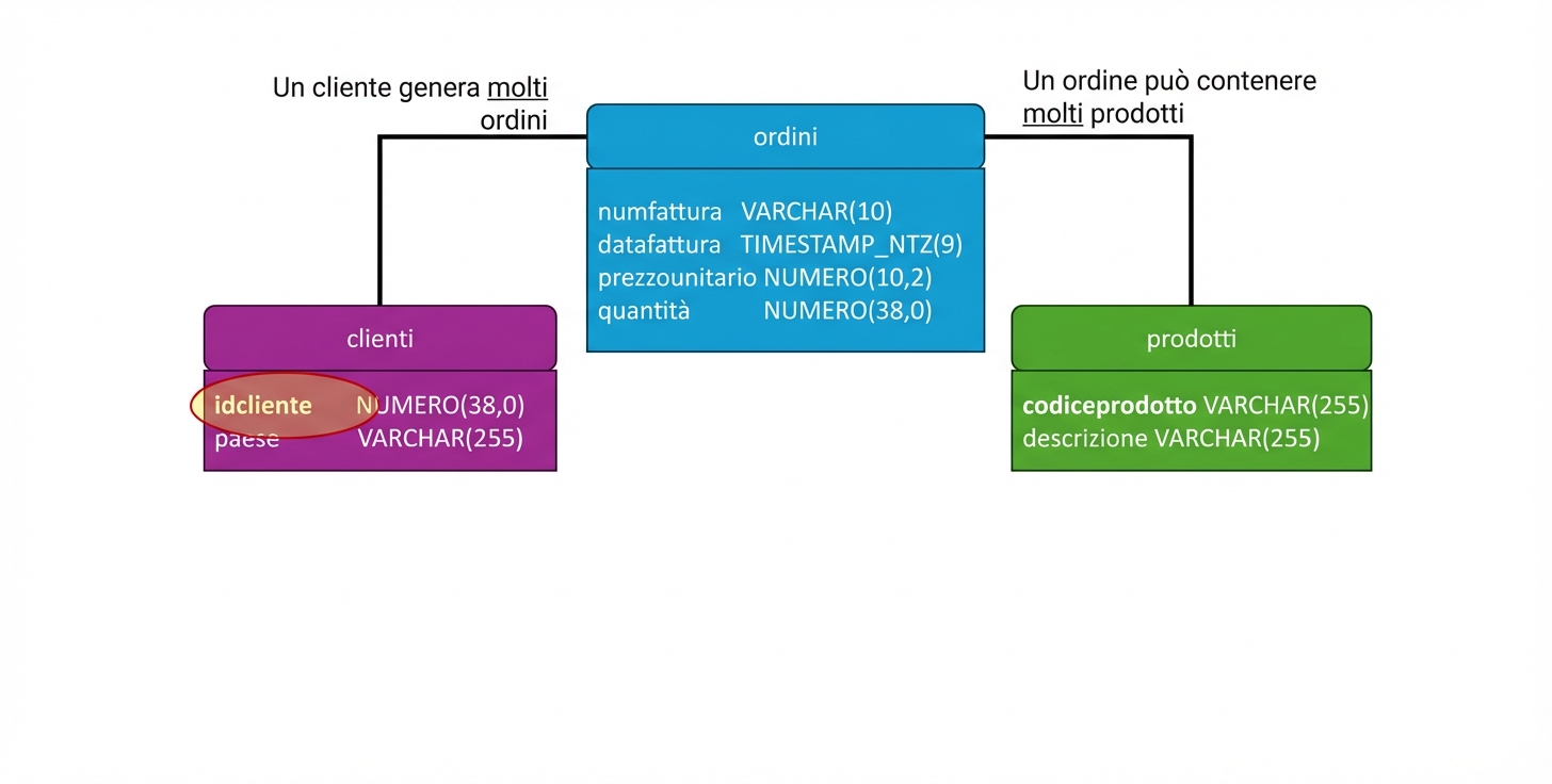 Modello fisico e-commerce, chiave primaria tabella customers