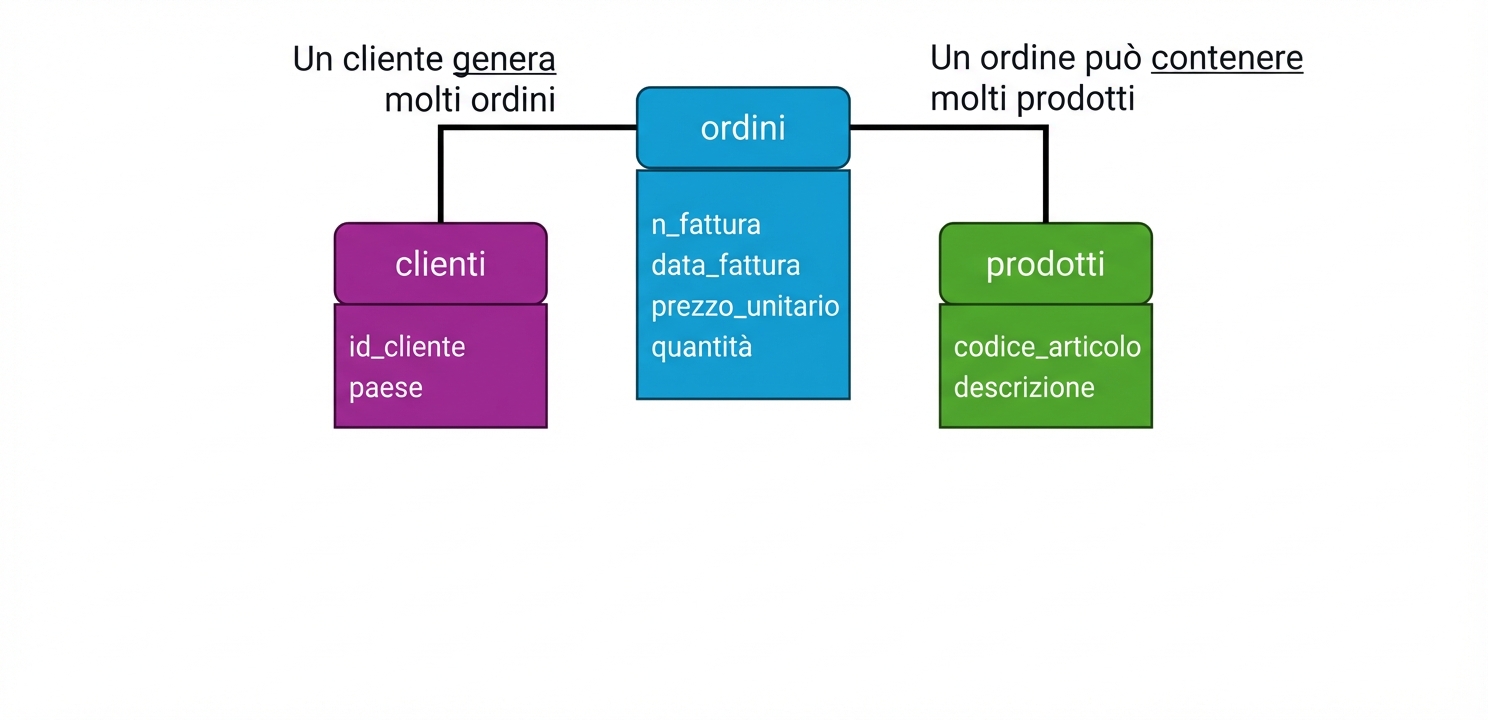 Modello logico, aggiunta della cardinalità delle relazioni
