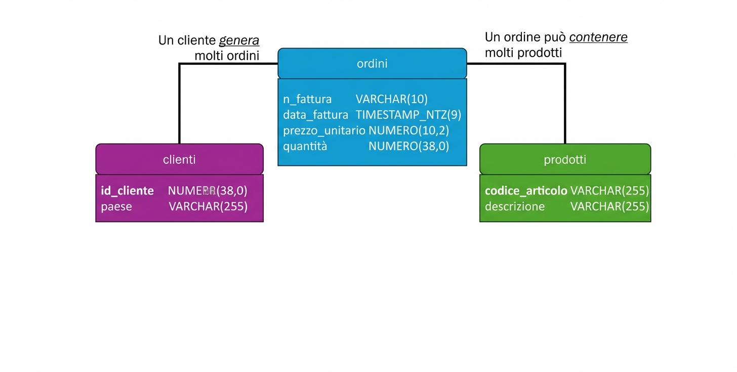 Modello fisico e-commerce, aggiunta dei tipi di dato