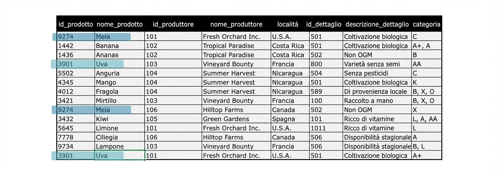 Anomalia nei prodotti evidenziata